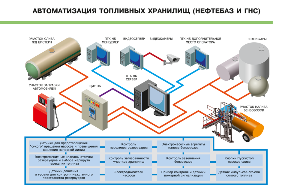 Данные проекты устройства. Оборудование для автоматизации АЗС. Автоматизация АЗС устройство. Автоматизация контроля за оборудованием АЗС;. Автоматизация АЗС на резервуарах.